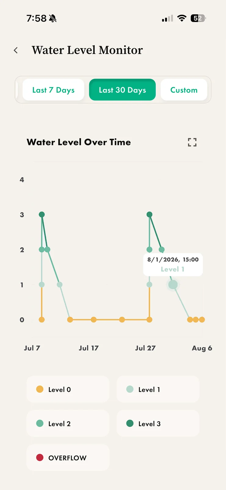 Water Level Over Time chart in the Biotic OS app